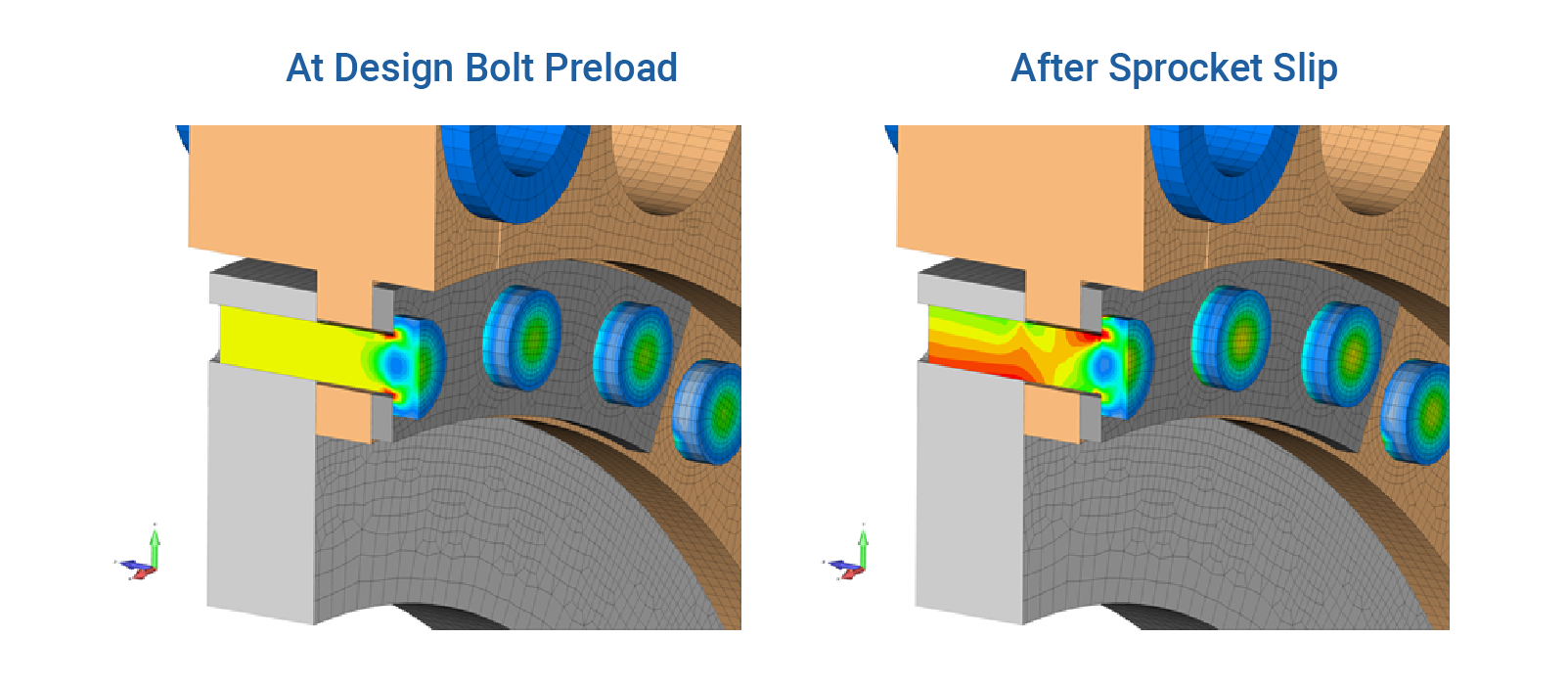FEA bolt stress state at design condition is uniform with only stress peaks under the bolt head.  As slip occurs, the bolt stress state becomes non-uniform and its fatigue life is compromised - Fatigue Engineering Services - Digital Prototyping Complex Systems with Finite Element Analysis - Predictive Engineering