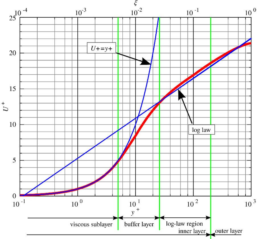 turbulence model graphic