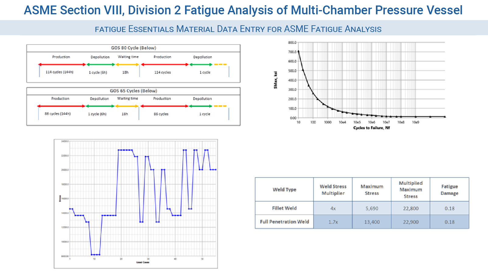 FEA Consulting Services - ASME Section VIII, Division 2 Fatigue Analysis of Multi-Chamber Pressure Vessel  