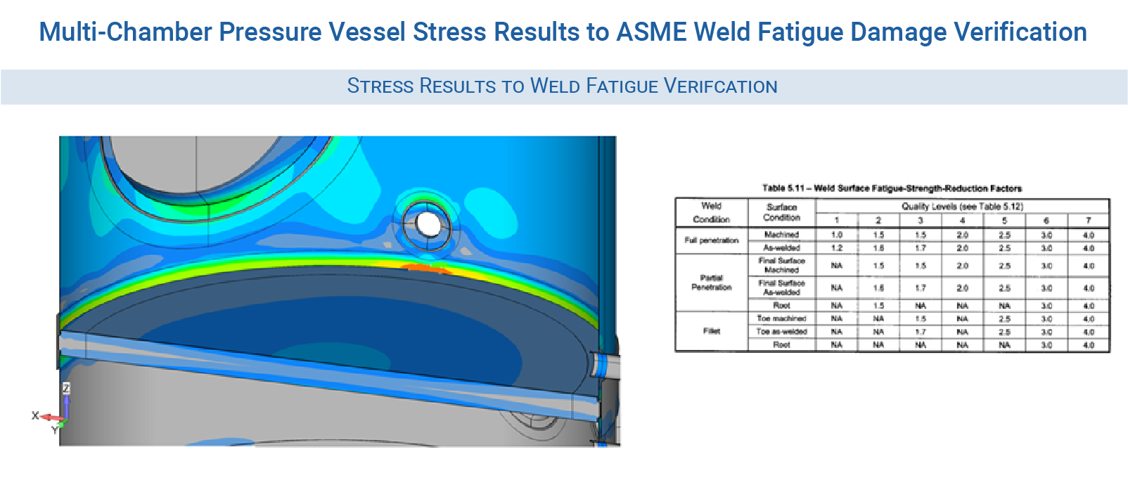 Pressure Vessel Consultants - Given stress results and ASME fatigue reduction factors – the weld fatigue life can be calculated
