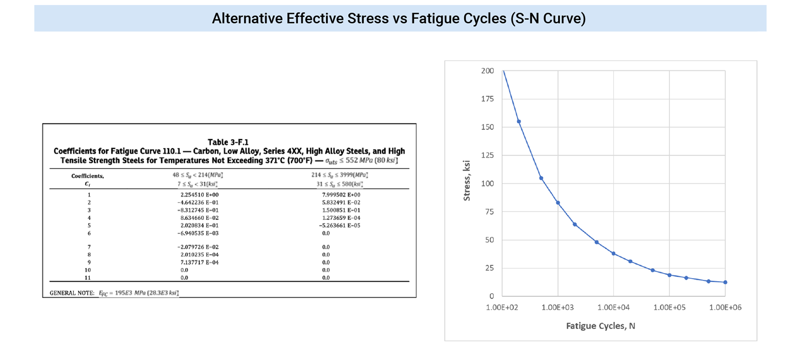  Application of ASME Section VIII, Division 2, Part 5.5 Protection Against Failure from Cyclic Loading Fatigue Code 3-F.1 ASME Smooth Bar Fatigue Curves - Predictive Engineering FEA Pressure Vessel and ASME Structures Consultants