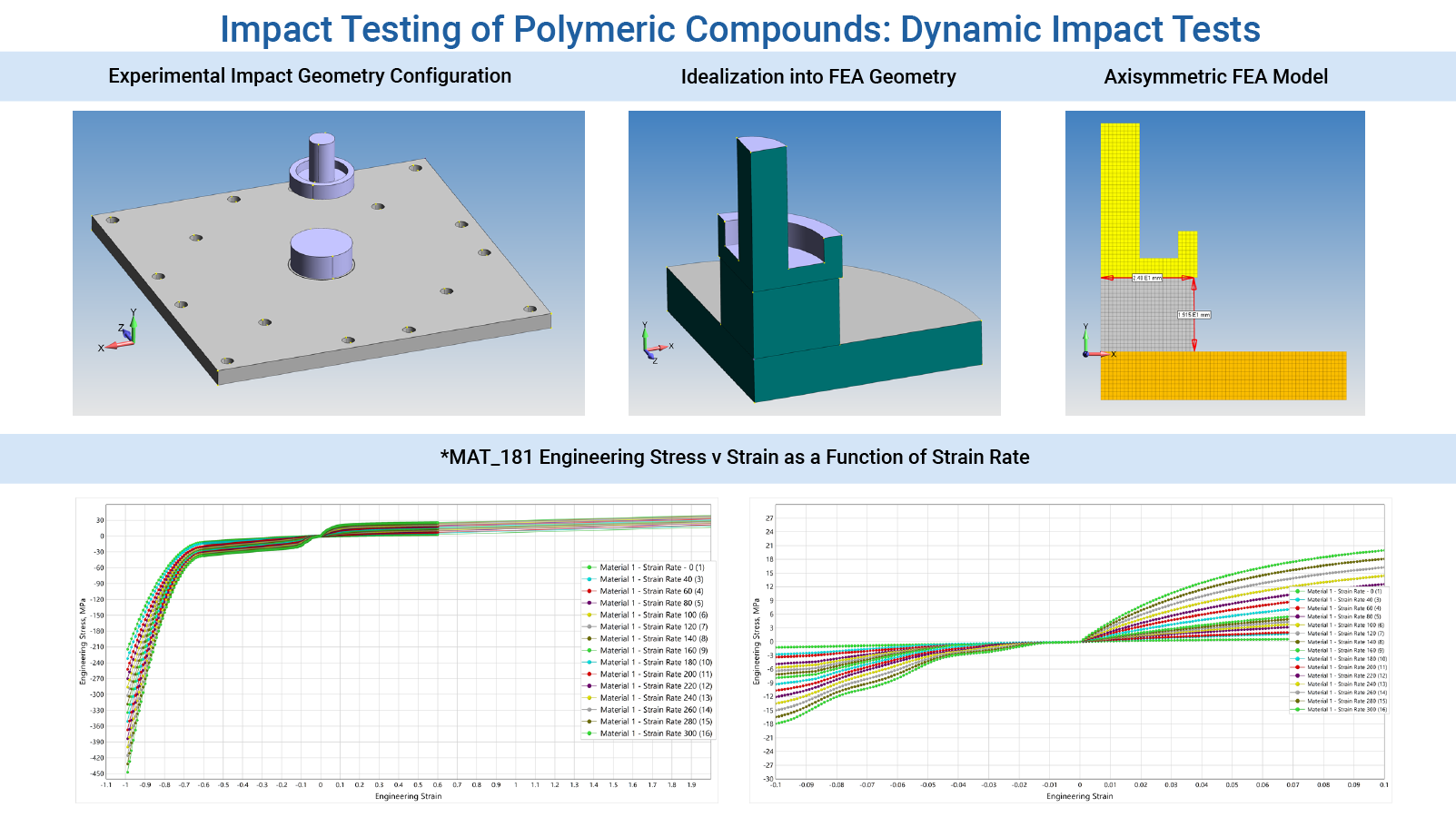 Impact Testing of Elastomeric Compounds - Dynamic Impact Tests to FEA Validation using LS-DYNA Engineering Services