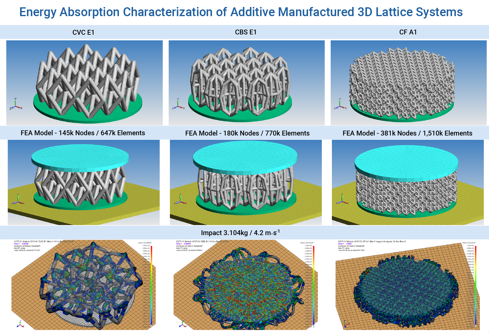FEA LS-DYNA Nonlinear Energy Absorption Characterization of Additive Manufactured 3D Lattice Systems