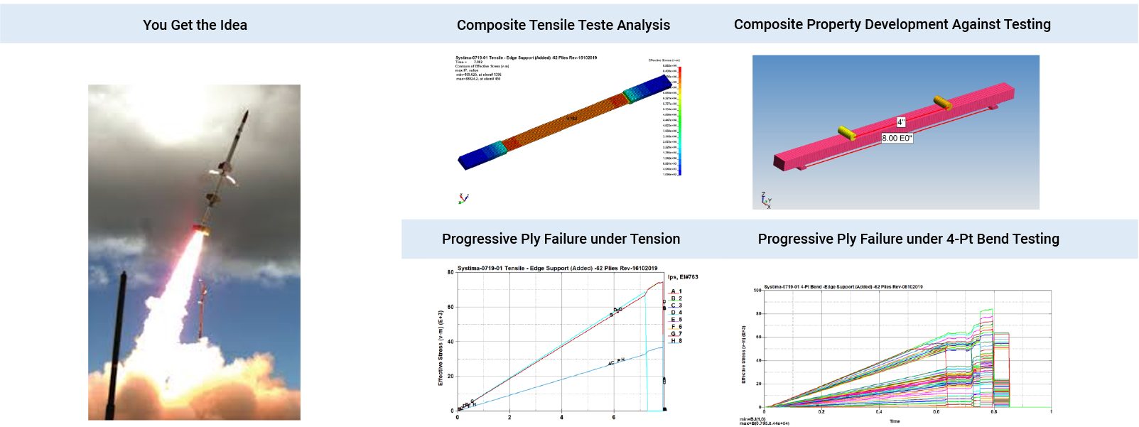Advanced Composite Analysis with Progressive Ply Failure from Experimental Data to Validation - FEA Consulting Services