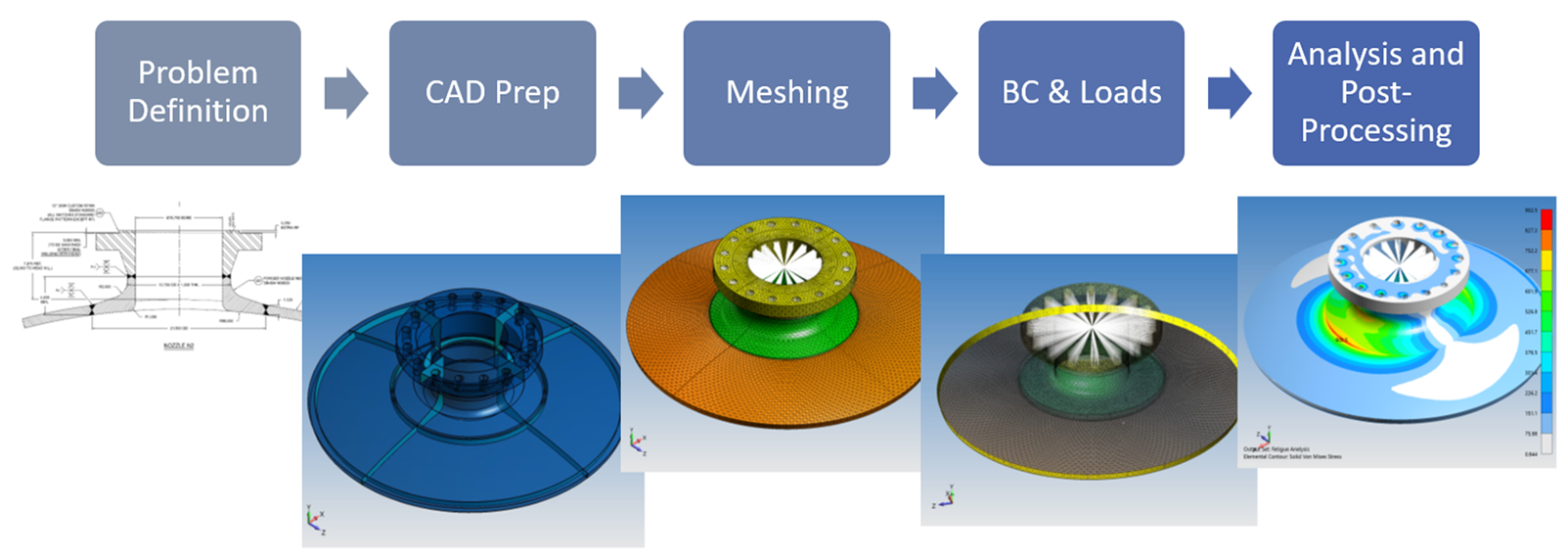 FEA workflow Predictive Engineering simulation consulting experts industrial equipment