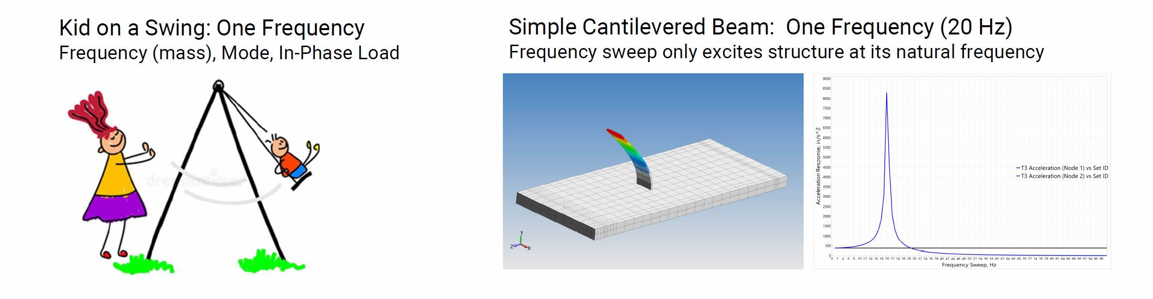 When excited in the direction of its first fundamental mode, a harmonic response occurs and then at higher frequencies dissipates. Predictive Engineering vibration FEA consultants When excited in the direction of its first fundamental mode, a harmonic response occurs and then at higher frequencies dissipates. Predictive Engineering vibration FEA consultants