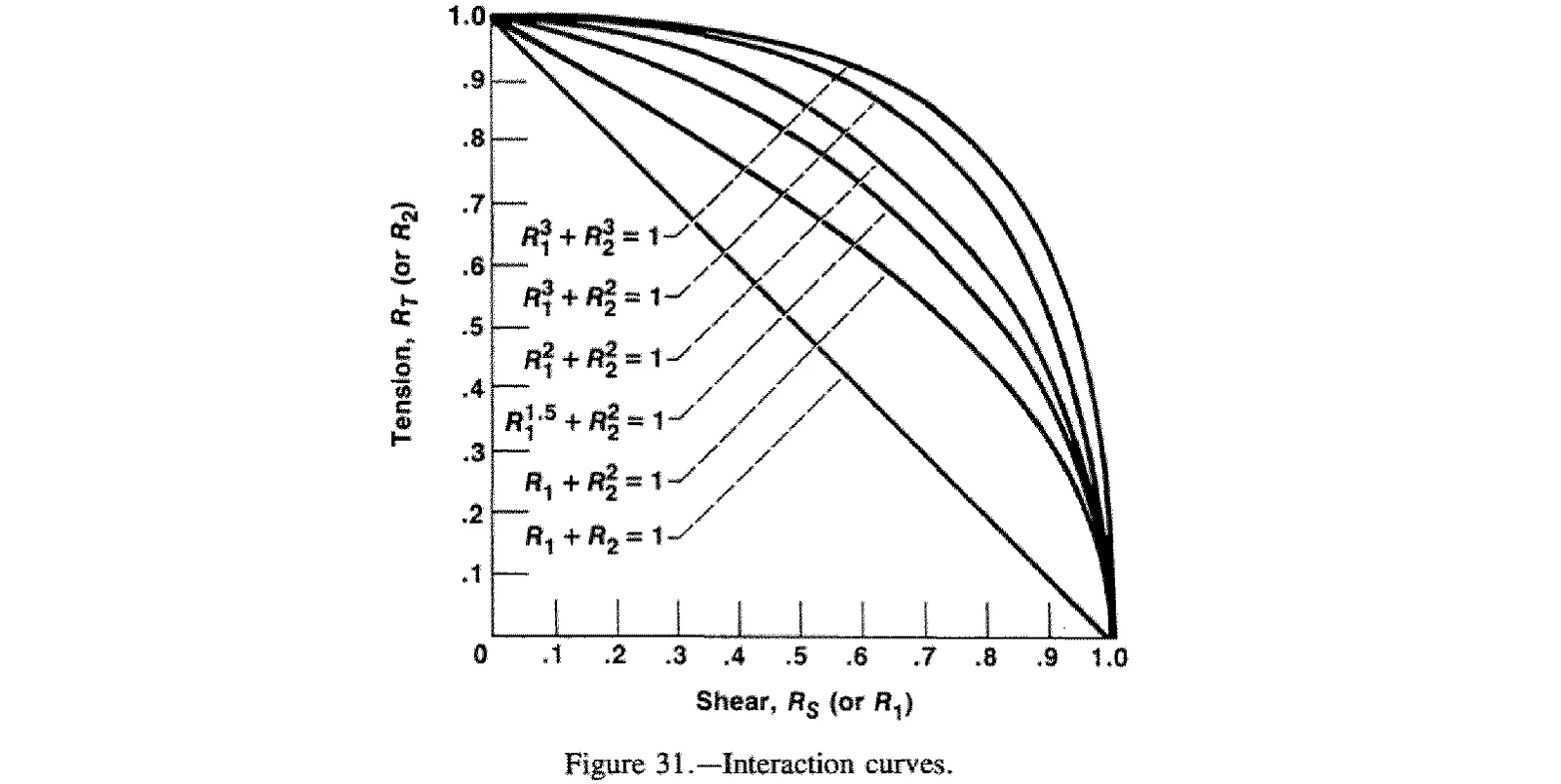 NASA publication 1228 shear-tension interaction curve for bolt analysis - FEA Bolt Analysis Consulting Engineers