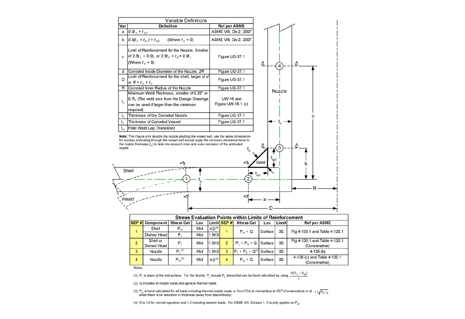 Figure 4: ASME stress classification line requirement around nozzles.