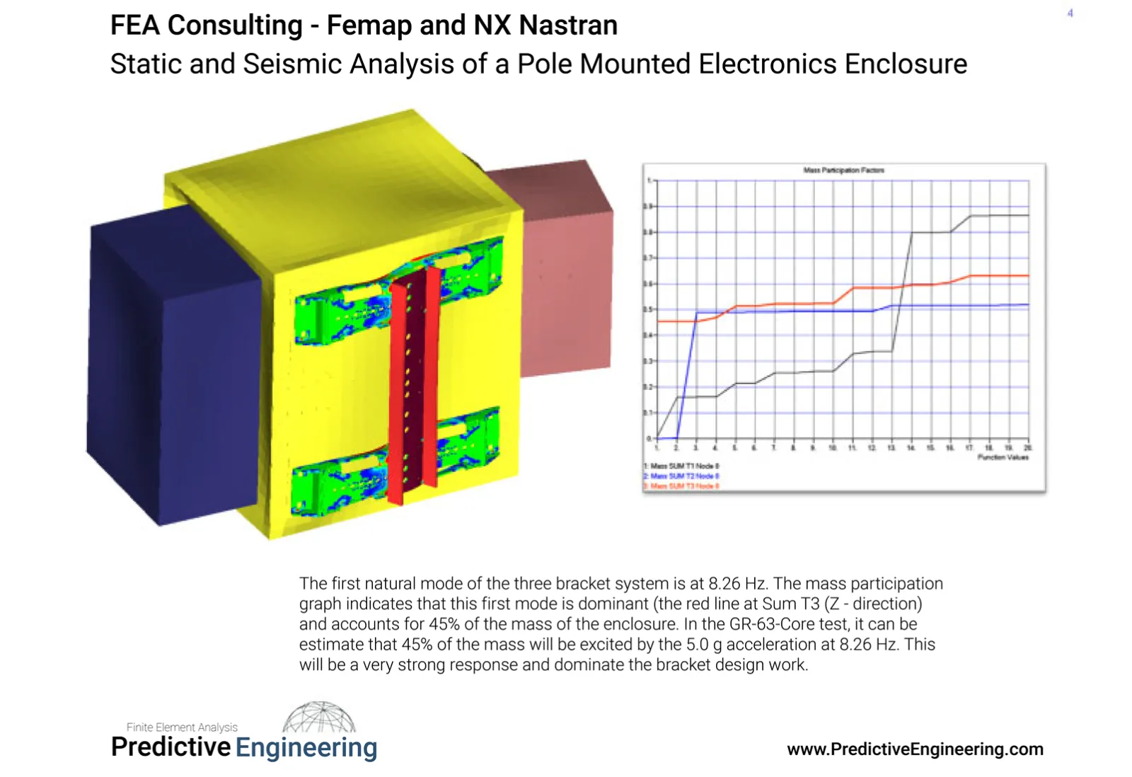Figure 3: Normal modes and mass participation analysis results for the pole-mounted enclosure