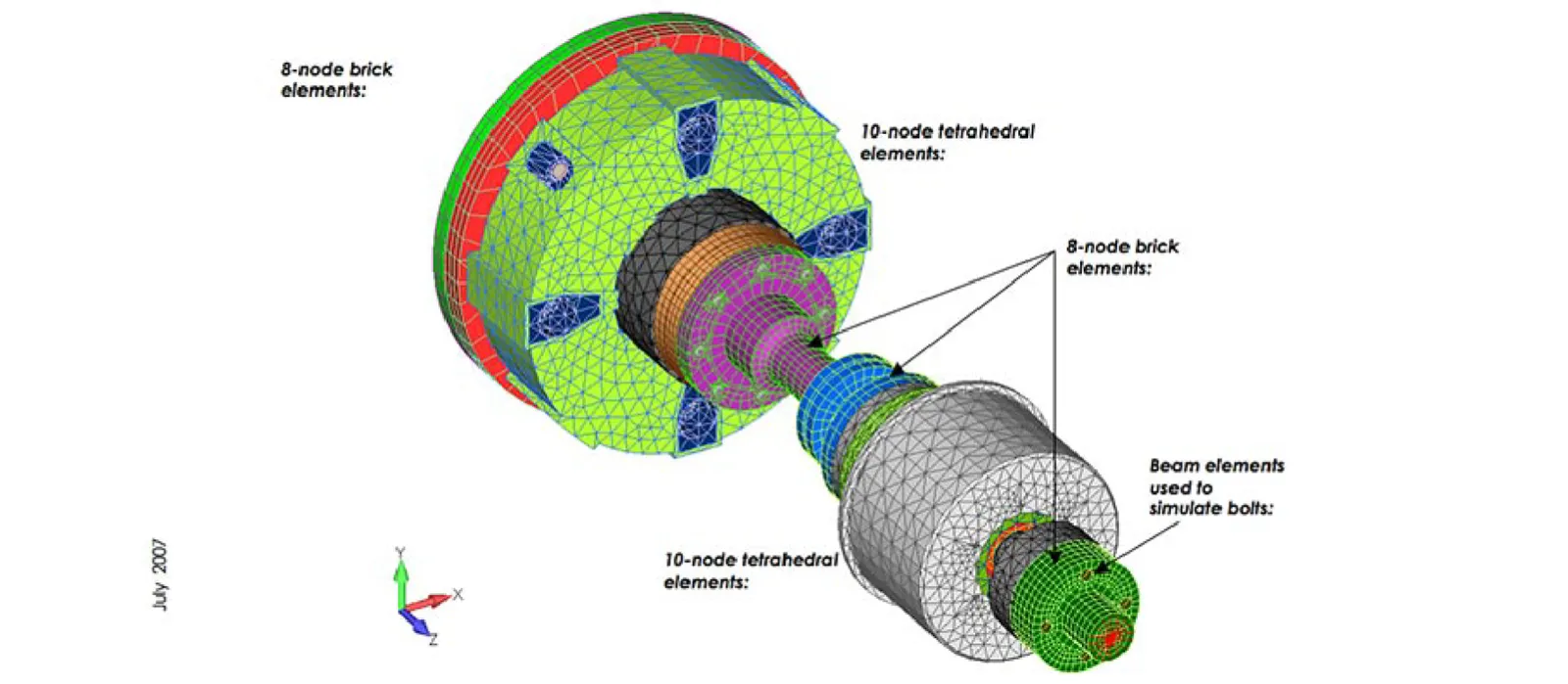 Geometry set was idealized into a finite element analysis (FEA) model. The model was meshed using 10- node tetrahedral and 8-node brick solid elements. - FEA Consultants, Portland, Oregon