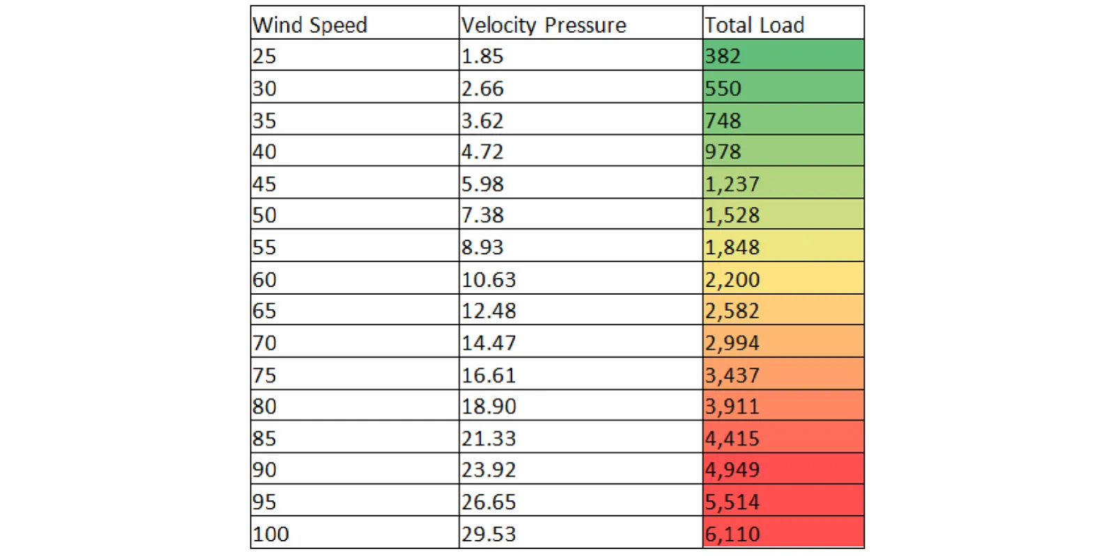 Table 1: Typical CFD Wind Load calculation table