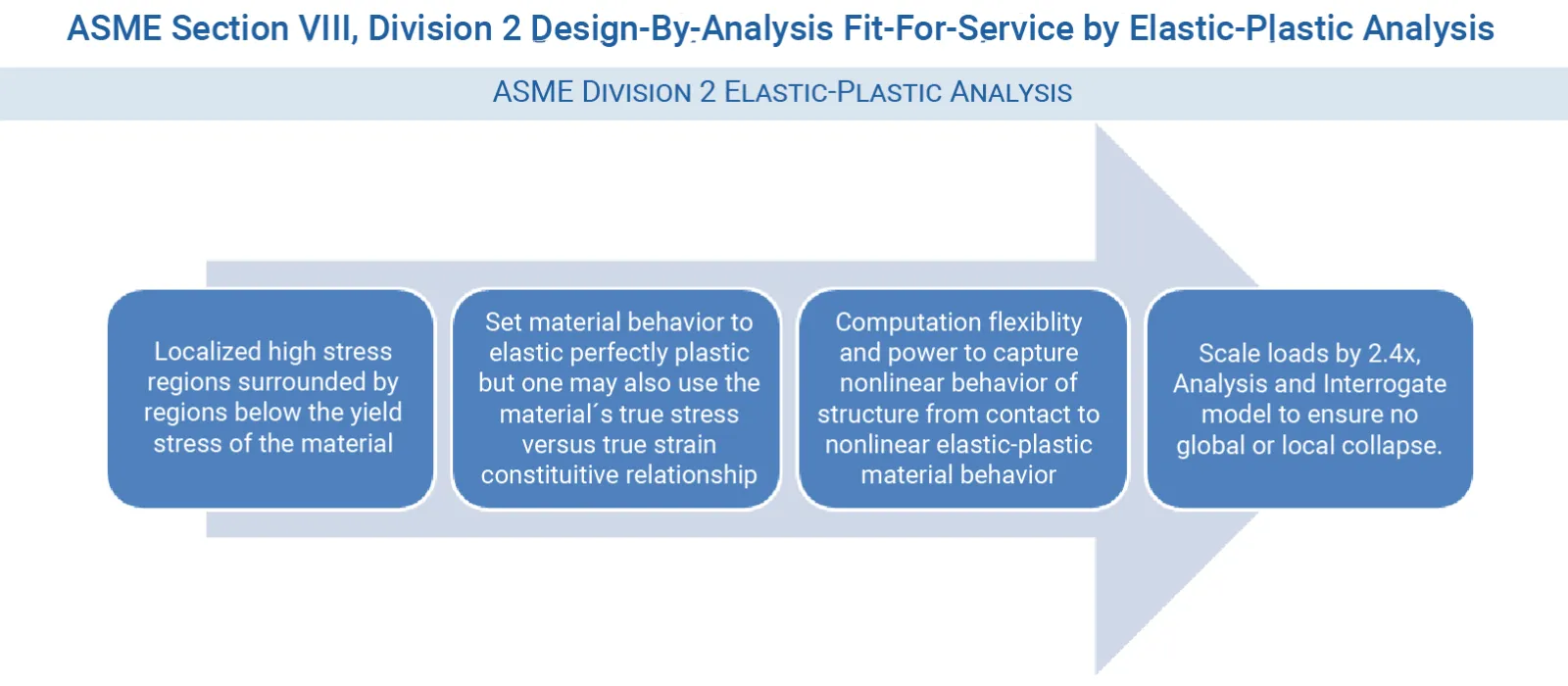 ASME Section VIII Div 2 Design-By-Analysis Part 5.2 Protection Against Plastic Collapse Elastic-Plastic FEA Classification 