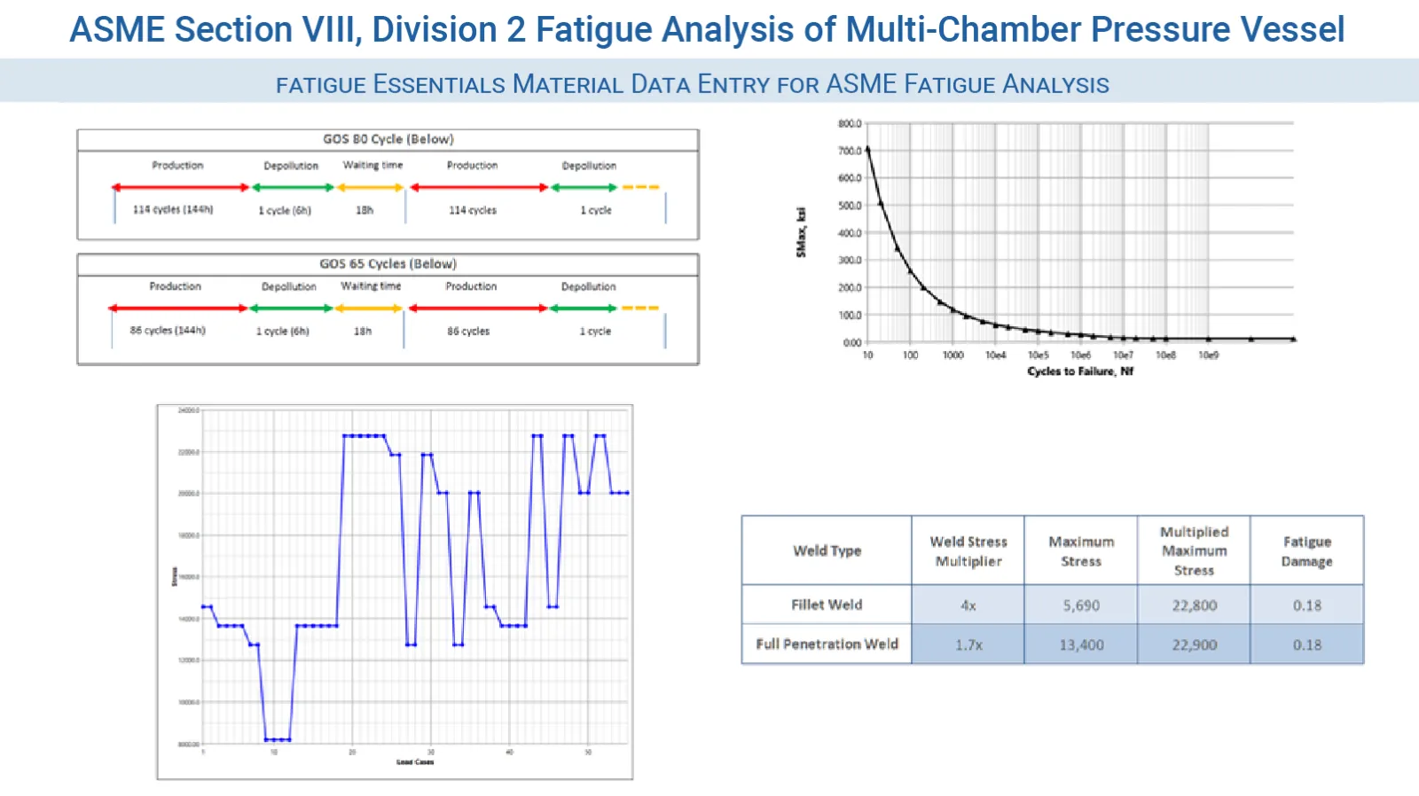 FEA Consulting Services - ASME Section VIII, Division 2 Fatigue Analysis of Multi-Chamber Pressure Vessel  