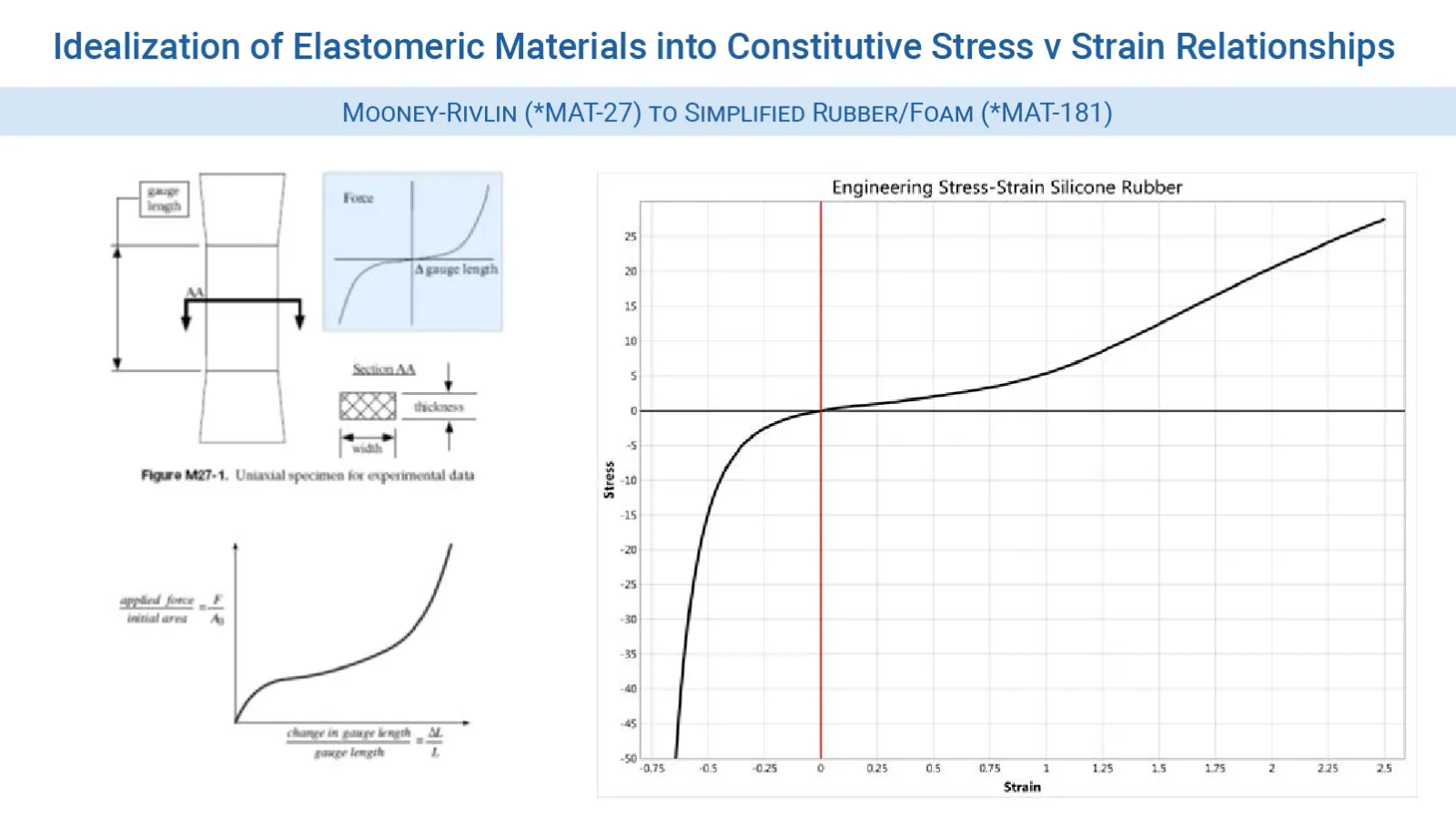 Figure 2  - Classic Mooney-Rivlin idealization to the more accurate exact stress-strain formulation of MAT_181 - LS-DYNA Consulting Services