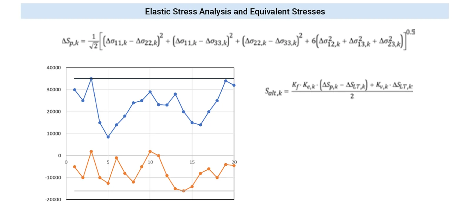 Application of ASME Fatigue Code: Effective Total Equivalent Stress Amplitude - Preditive Engineering, Portland, Oregon - ASME Section VIII Code Consultants