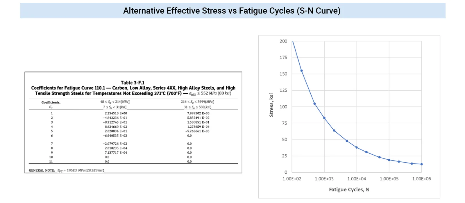  Application of ASME Section VIII, Division 2, Part 5.5 Protection Against Failure from Cyclic Loading Fatigue Code 3-F.1 ASME Smooth Bar Fatigue Curves - Predictive Engineering FEA Pressure Vessel and ASME Structures Consultants
